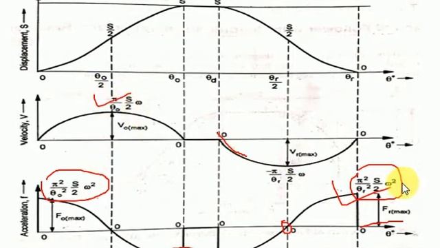 Types Of Motions Of Follower| Cam And Followers| KTOM| 3rd Sem| GTU