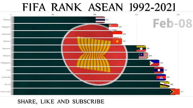 ASEAN FIFA RANK 1992-2021 | Data Race