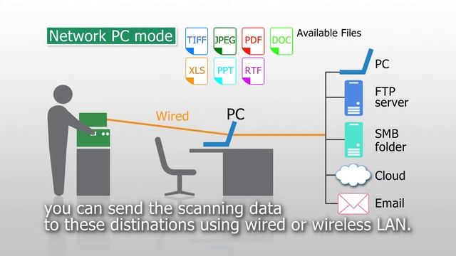 Panasonic Document Scanner KV-S1037X: "Network PC mode" смотреть онлайн