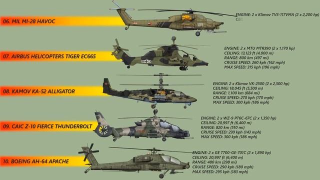 10 Fastest Attack Helicopters Ever Recorded смотреть онлайн