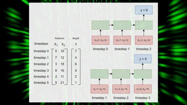 Sliding window method for LSTM | Deep Learning смотреть онлайн