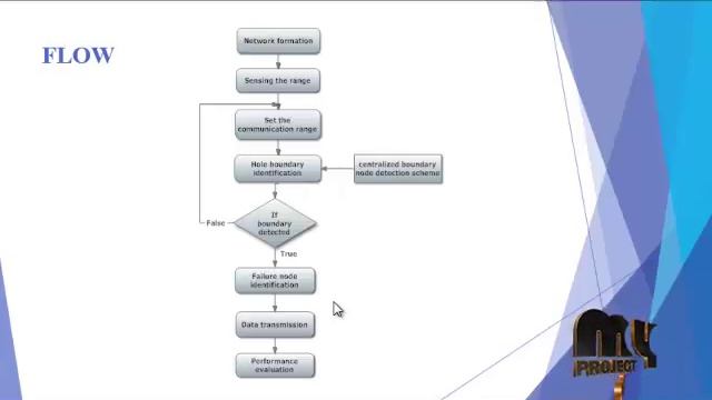 Reliable & Efficient Data Acquisition in Wireless Sensor Networks l Final Year Projects 2016 - 2017 смотреть онлайн