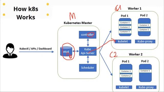 Kubernetes-Admin-Zero-to-Hero-Introduction-Class 2 | #DevOps | #Microservices смотреть онлайн