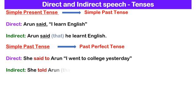 Direct and Indirect speech | Reported speech Rules with examples | Tenses смотреть онлайн