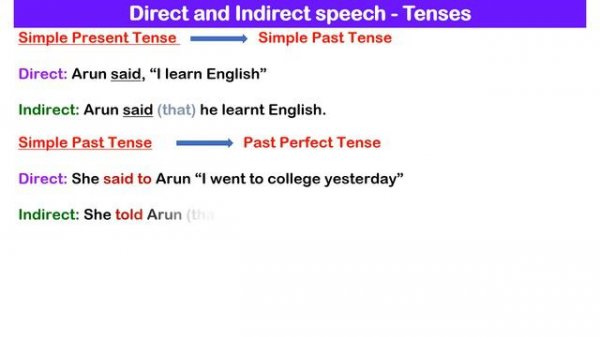 Direct and Indirect speech | Reported speech Rules with examples | Tenses