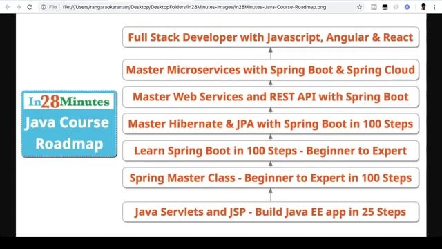 in28Minutes Java, REST API Full Stack and Microservices Roadmap смотреть онлайн