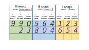 Математика 4 класс. «Состав многозначных чисел. Классы и разряды»