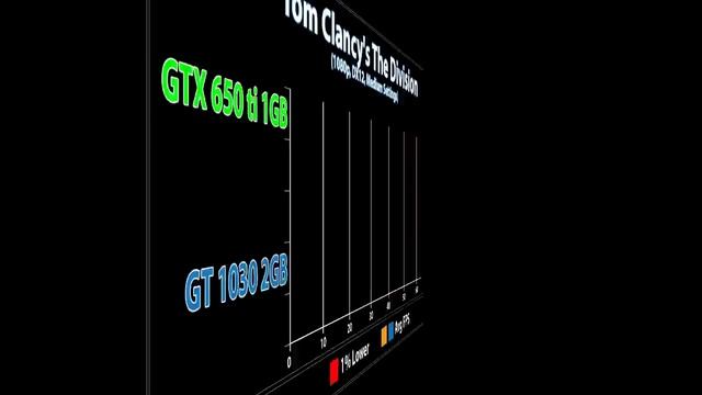 GT 1030 vs GTX 650 ti | G4560 | 720p - 900p - 1080p | 10 Games Benchmark смотреть онлайн