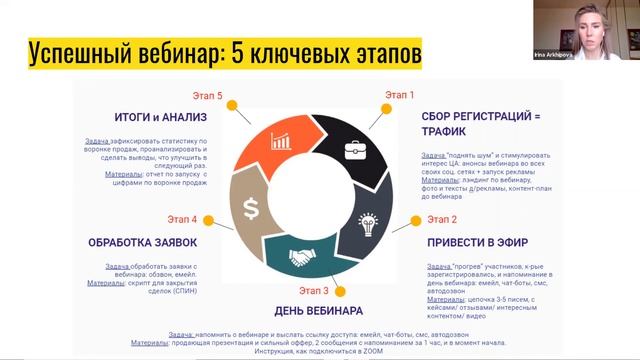 8 ключевых шагов для создания продающего вебинара с Ириной Архиповой смотреть онлайн