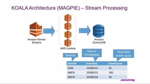 Architecture Patterns for Implementing Serverless Microservices & Stream Processing смотреть онлайн
