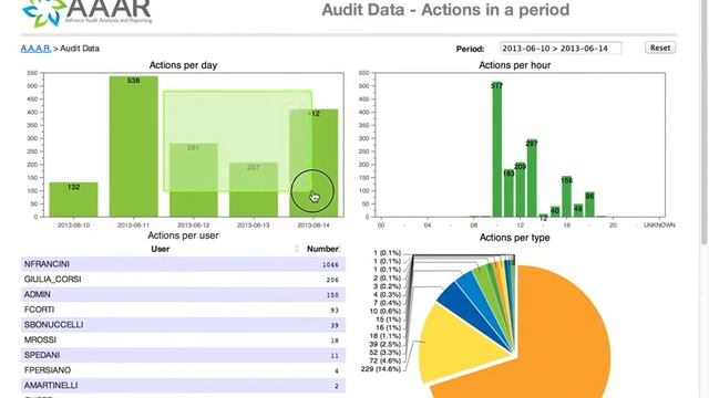 Alfresco - AAAR Analytics - Video 2 Of 10 - Dashboard Per Period.