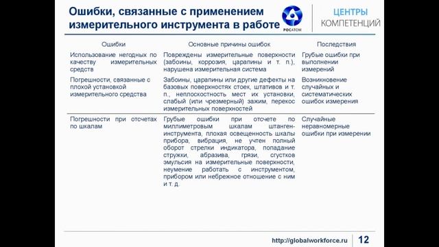 Основные ошибки при выполнении конкурсных заданий WorldSkills в компетенции «Инженер-конструктор» смотреть онлайн