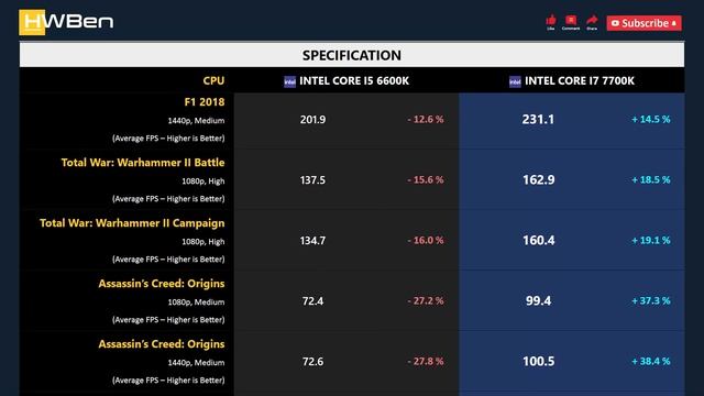 CORE I5 6600K vs CORE I7 7700K - Productivity & Gaming (RTX 2080 Ti) смотреть онлайн