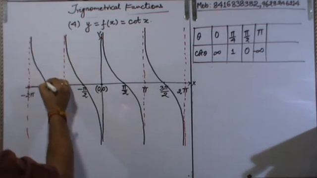 4. Graphs of y = cot x , domain , range , period Class -XI / XII Maths смотреть онлайн
