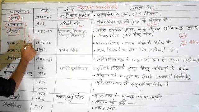 भारत के प्रमुख किसान आन्दोलन смотреть онлайн