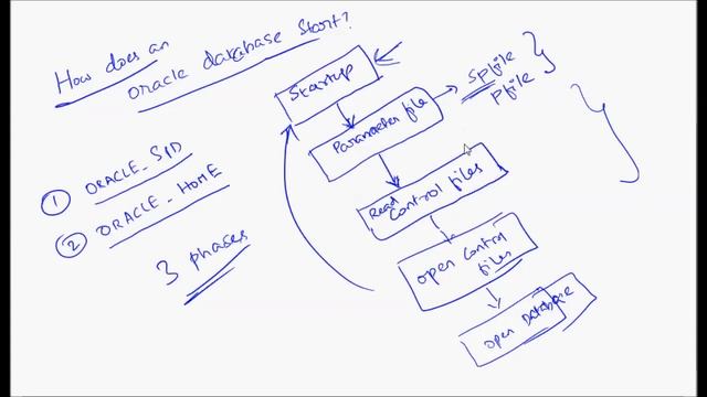 How does an Oracle database start смотреть онлайн