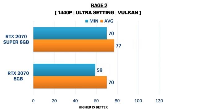 RTX 2070 Super Vs RTX 2070 - I9 9900K - Gaming Comparisons