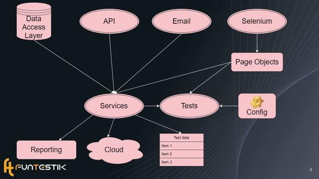 Готовимся к построению архитектуры тестового фреймворка смотреть онлайн