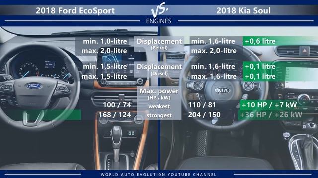 2018 Ford EcoSport Vs 2018 Kia Soul (technical Comparison)