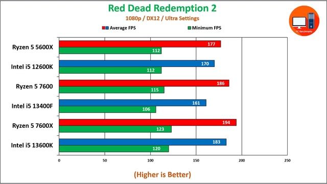 Intel i5 12600k vs i5 13400F vs i5 13600K vs Ryzen 5 5600X vs Ryzen 5 7600 vs Ryzen 5 7600X смотреть онлайн
