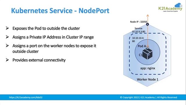 Kubernetes Services Nodeport | CKA | K21Academy смотреть онлайн