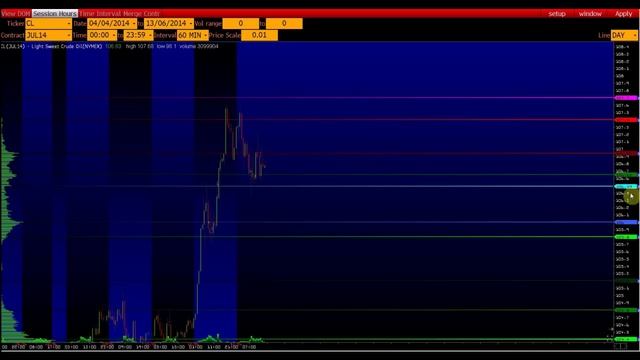 Уровни поддержки и сопротивления. Практика нанесения #3. Уроки для начинающих на Форекс и бирже. смотреть онлайн