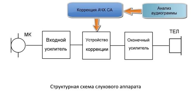 Самодельный слуховой аппарат. Часть 2 смотреть онлайн