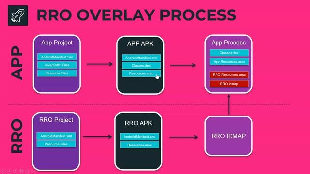 AOSP 12 - Runtime Resource Overlays(RRO) in Android Introduction смотреть онлайн