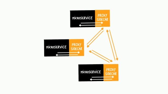 Service Mesh : l'essentiel en 4 minutes (avec Istio) смотреть онлайн