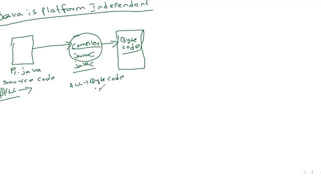 Why Java-program is independent - A complete explanation by Jagadish Patti ( Telugu Version) смотреть онлайн