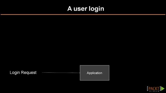 Building Web Applications with Spring MVC Tutorial : Login Functionality | packtpub.com смотреть онлайн
