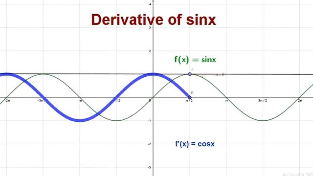 Derivative of sinx graphically using geogebra смотреть онлайн