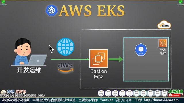 AWS EKS 容器编排管理工具 - Kubernetes@AWS - NodePort Service - 分配服务端口给外部使用 смотреть онлайн