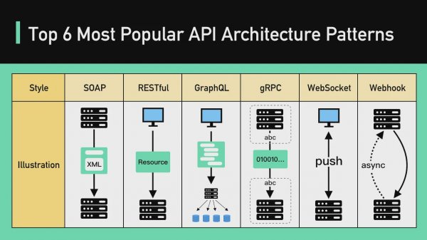 29 - Top 6 Most Popular API Architecture Styles