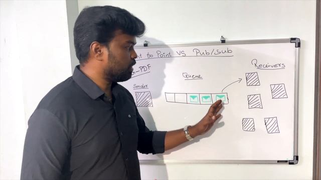 Point to Point vs Publish/Subscribe messaging model. смотреть онлайн