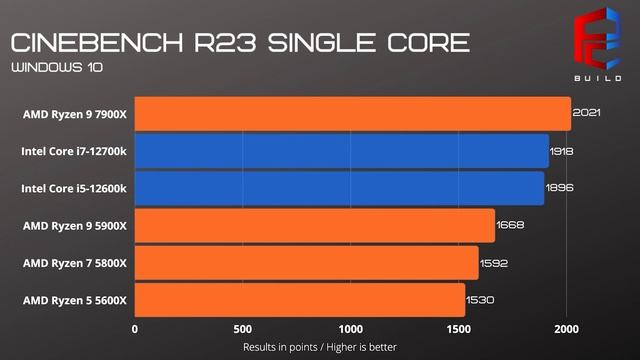 AMD Ryzen 9 7900X Review | Колко точно е добър? | PCBUILD.BG смотреть онлайн