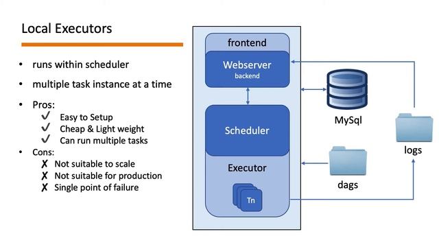 Apache airflow for beginners | Executors Architecture | Comparison смотреть онлайн