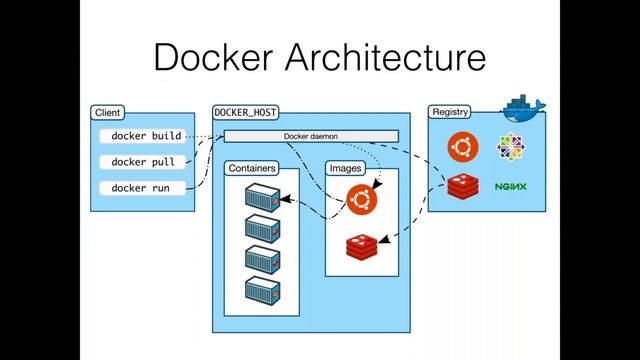Testing Strategies for Docker Driven Development смотреть онлайн
