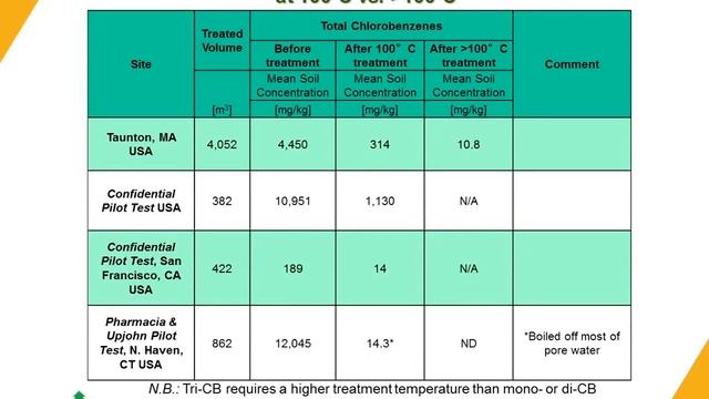 In Situ Thermal Remediation: When is Hotter Better? смотреть онлайн