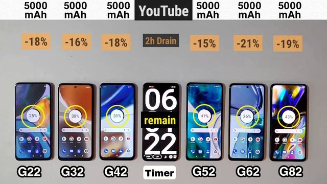 Moto G22 vs G32 vs G42 vs G52 vs G62 vs G82 Battery Drain Test 100 to 0 смотреть онлайн