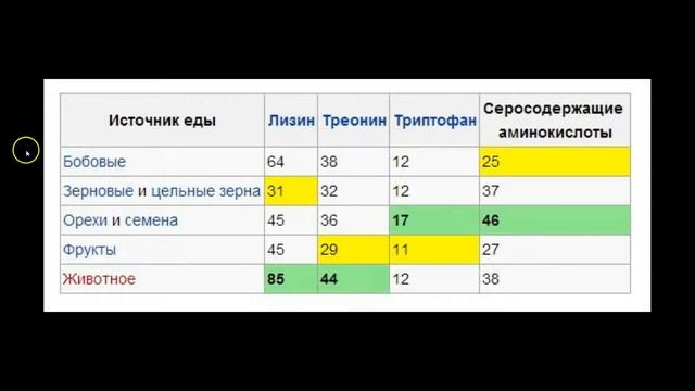 Суточная норма белка смотреть онлайн