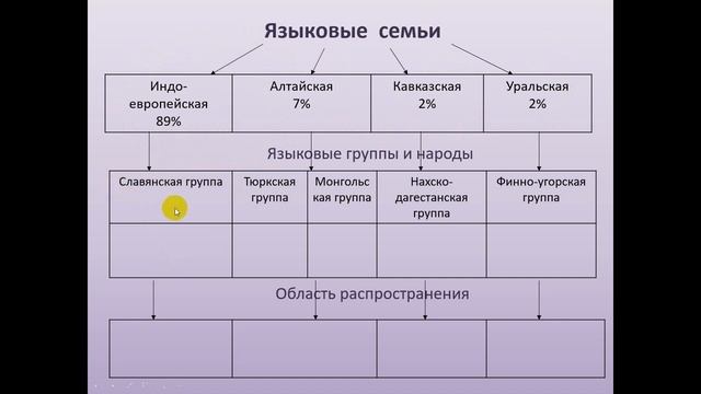 Этнический состав России 8 класс география смотреть онлайн