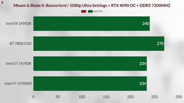İ7 14700KF VS İ7 14700K Vs Ryzen R7 7800X3D VS İ9 14900K 14700KF. GAMİNG BENCHMARK