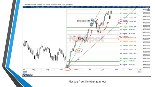 Gann Lines and Levels Tutorial смотреть онлайн