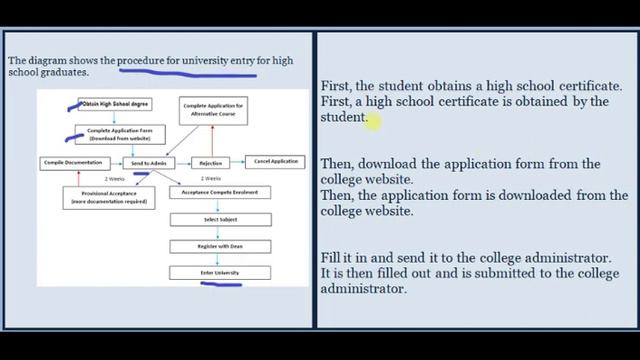 Passive Voice writing in IELTS Task 1 Academic writing - Describing Process Diagram. смотреть онлайн