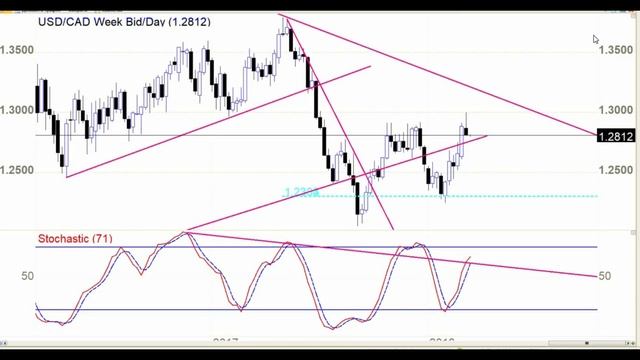 Тенденции Forex на 12.03.18 - 16.03.18 с Марией Сальниковой смотреть онлайн