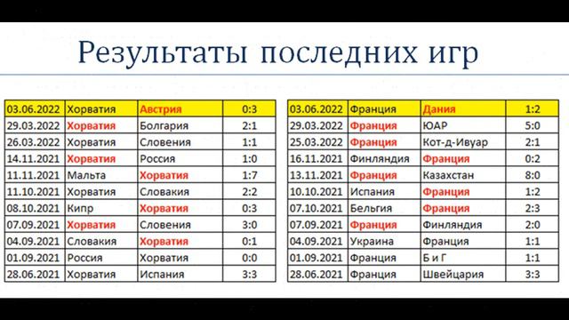 Хорватия vs Франция, прогноз на матч 6 июня (Лига Наций) смотреть онлайн