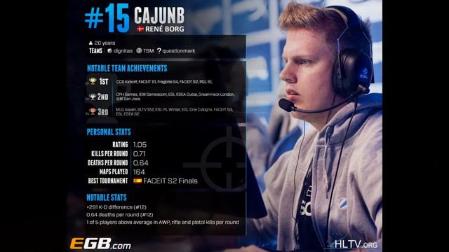 [Cs go] Топ 20 лучших игроков 2015 года #1[hltv.org] смотреть онлайн