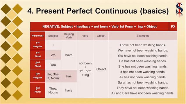 Chapter:04 Present Perfect Continuous смотреть онлайн