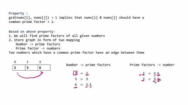 Greatest Common Divisor Traversal| Leetcode 2709 | BiWeekly 105 смотреть онлайн